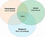 Participatory Action Research | Methods Hub