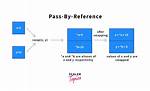Pass-by-Value vs Pass-by-Reference vs Pass-by-Value-Result