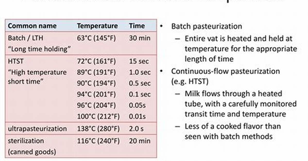 Pasteurization Temperature