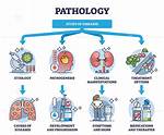 Pathological Person