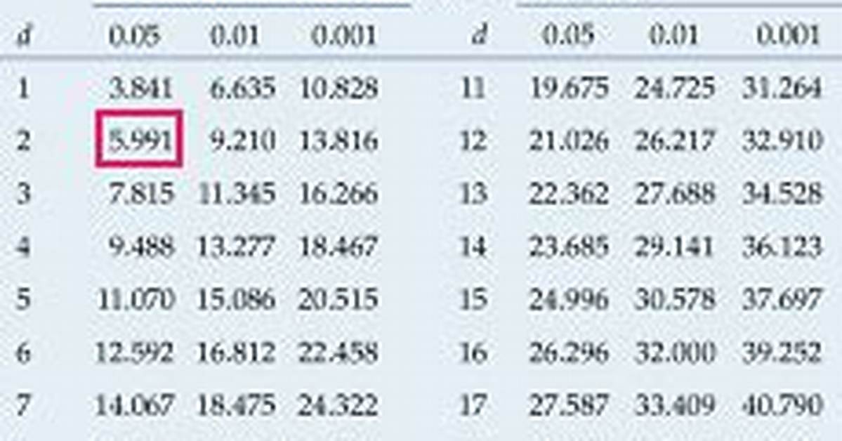 Pearson's Chi Square Test Python