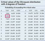 Pearson's Chi Square Test Python