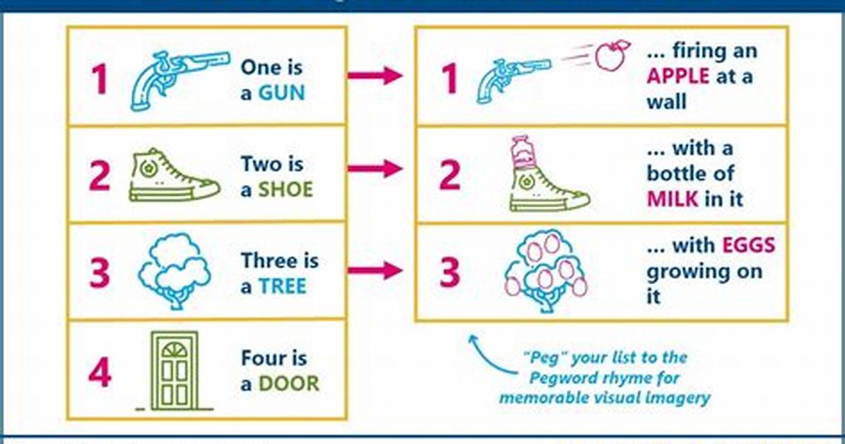 Peg Word Method