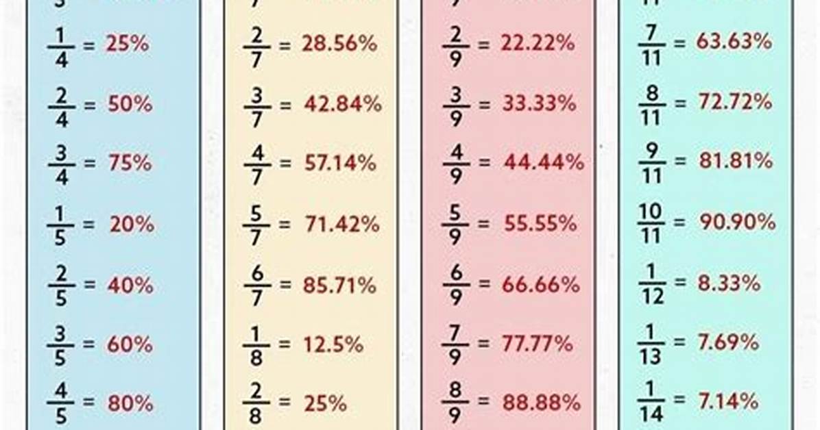 Percentage