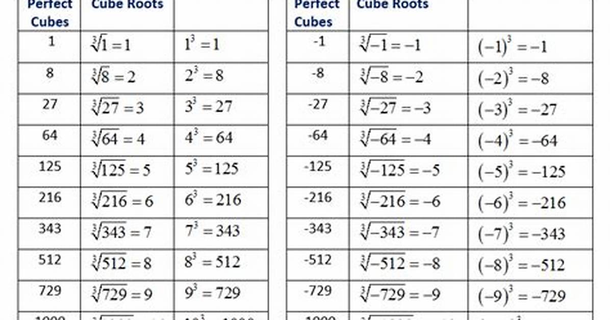 Perfect Cube Roots