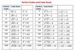 Perfect Cube Roots