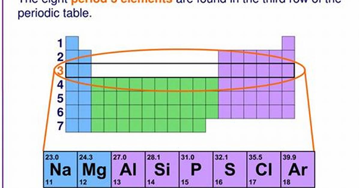 Period 3 Elements