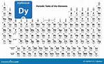Periodic Table for Dy
