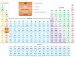 Periodic Table for Sr