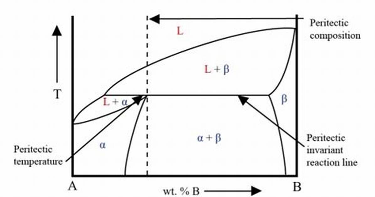 Peritectic