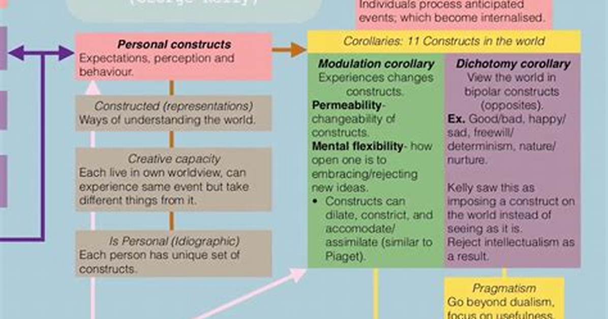 Personality Construct