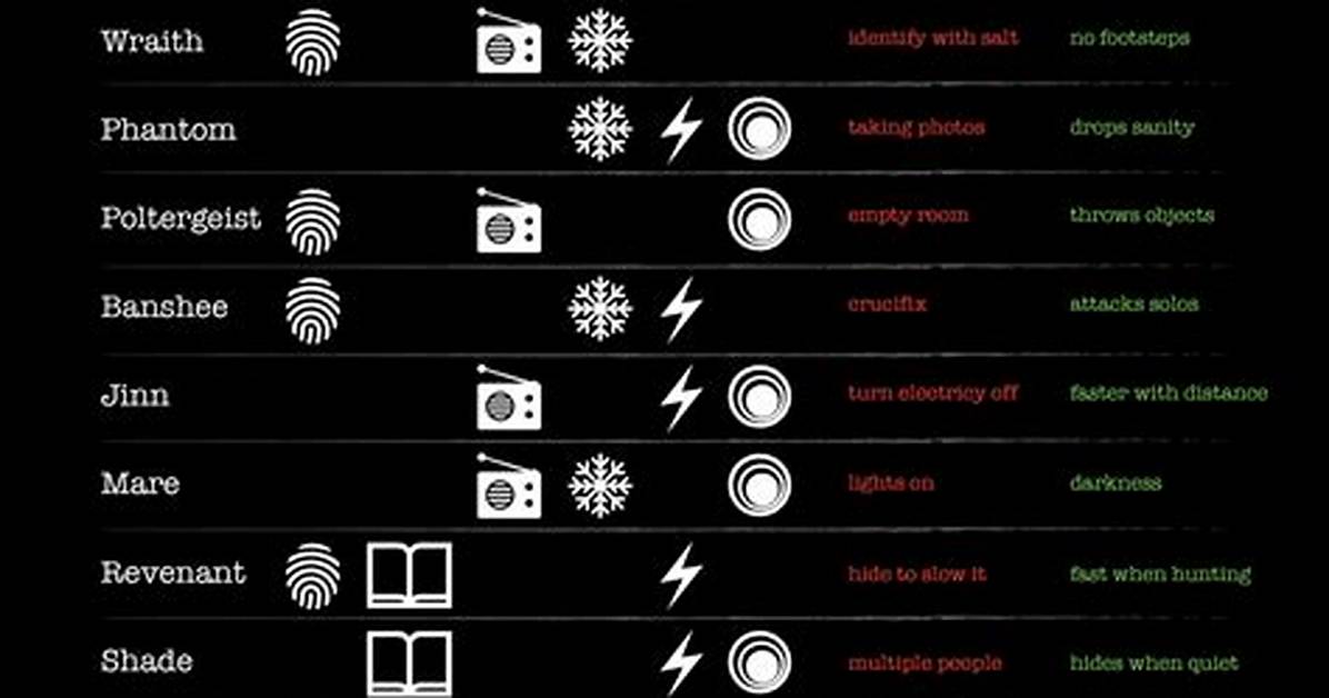 Phasmophobia – Quick Nightmare Guide