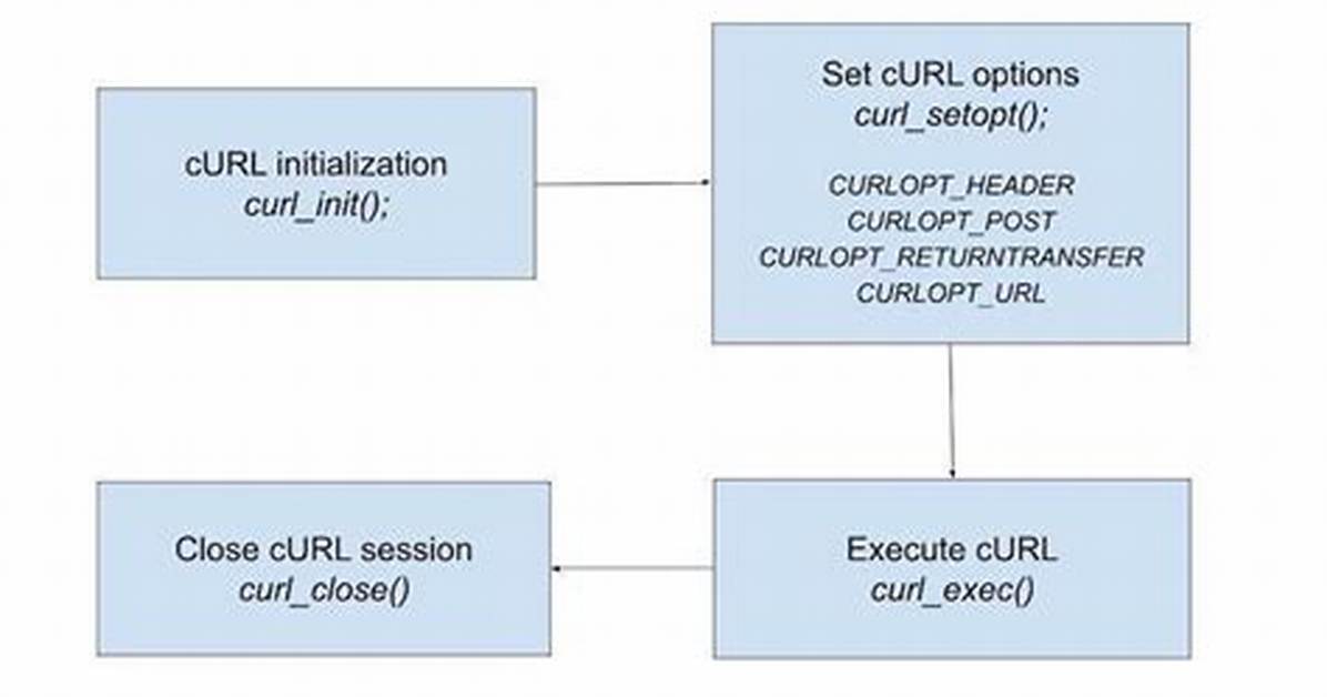 Php, cURL, and Http Post Example?
