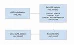 Php, cURL, and Http Post Example?