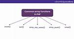 Php Function Returning Associate Array [Closed]