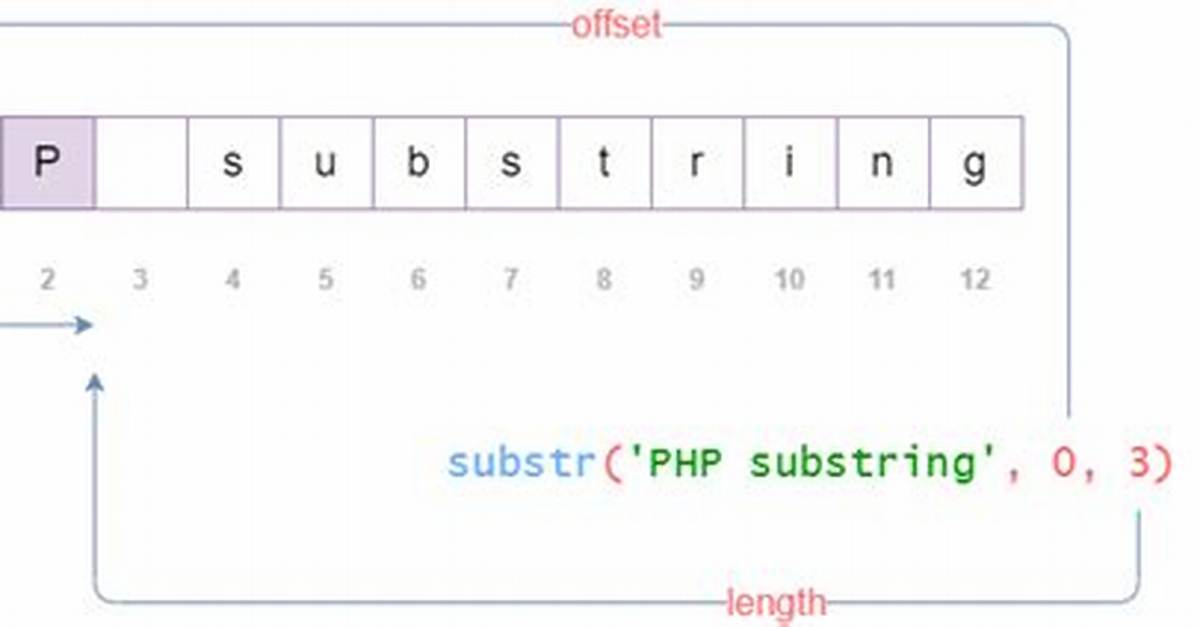 Php Substring Extraction. Get the String Before the First '/' or the Whole String