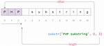 Php Substring Extraction. Get the String Before the First '/' or the Whole String