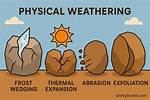 Physical Weathering Examples