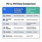Pii vs Phi