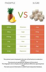 Pineapple Sugar Content