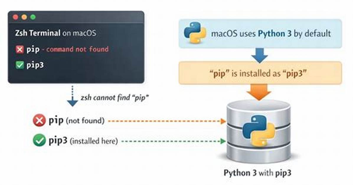 Pip3: Command Not Found