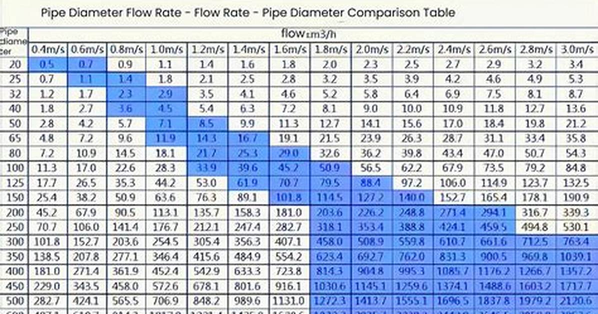 Pipe Diameter Flow Rate Chart
