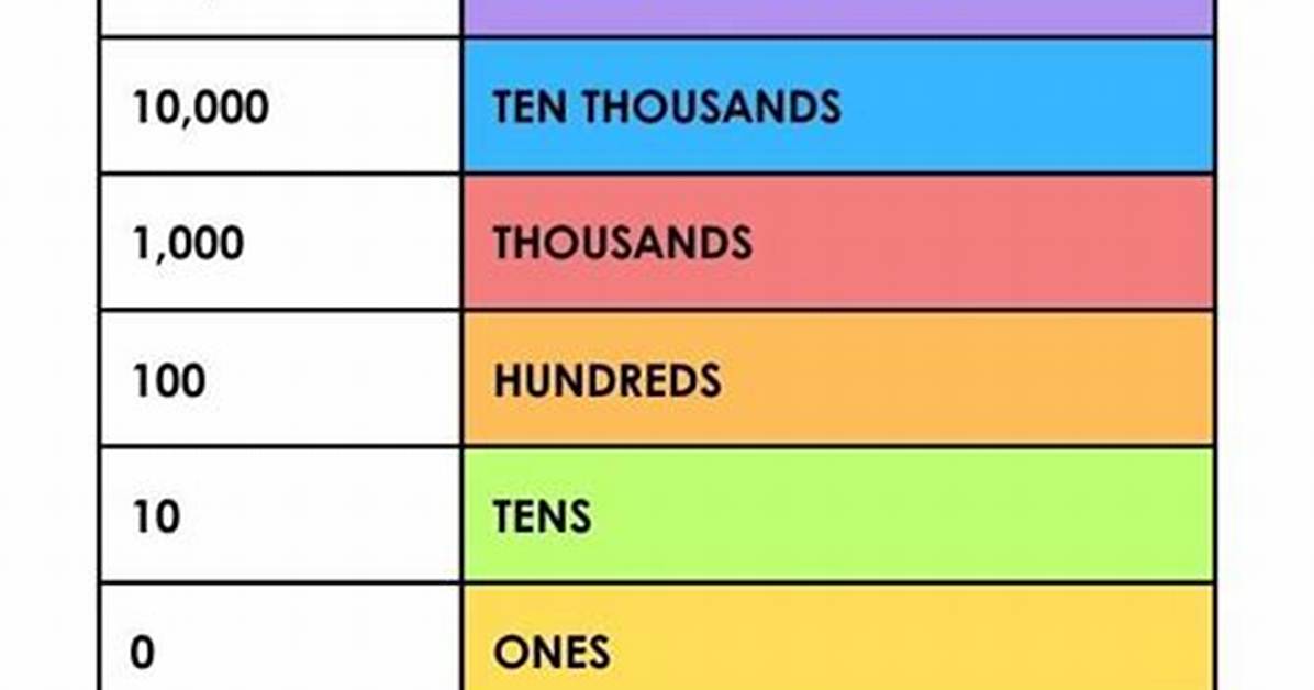 Place Values Chart