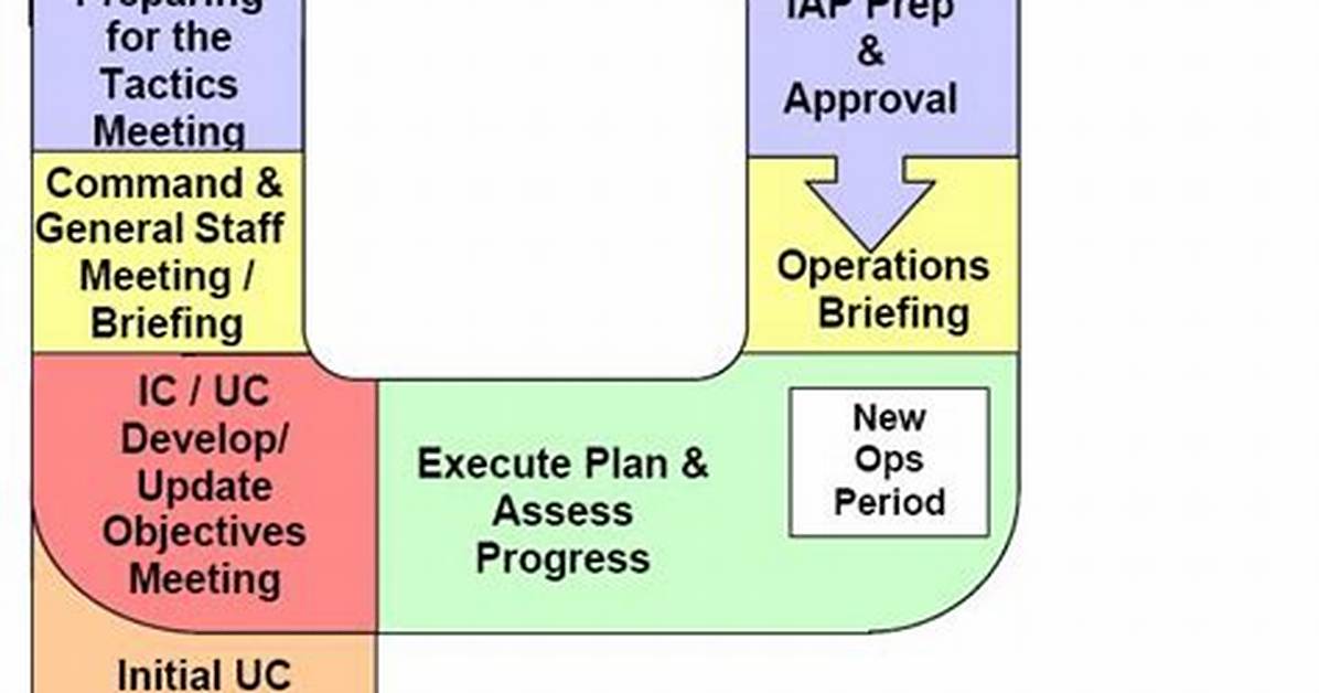 Planning P