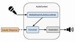 Playing Mediastream Using Audiocontext. createMediaStreamSource vs Htmlaudioelement. srcObject