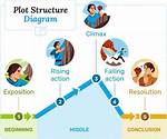 Plot Development
