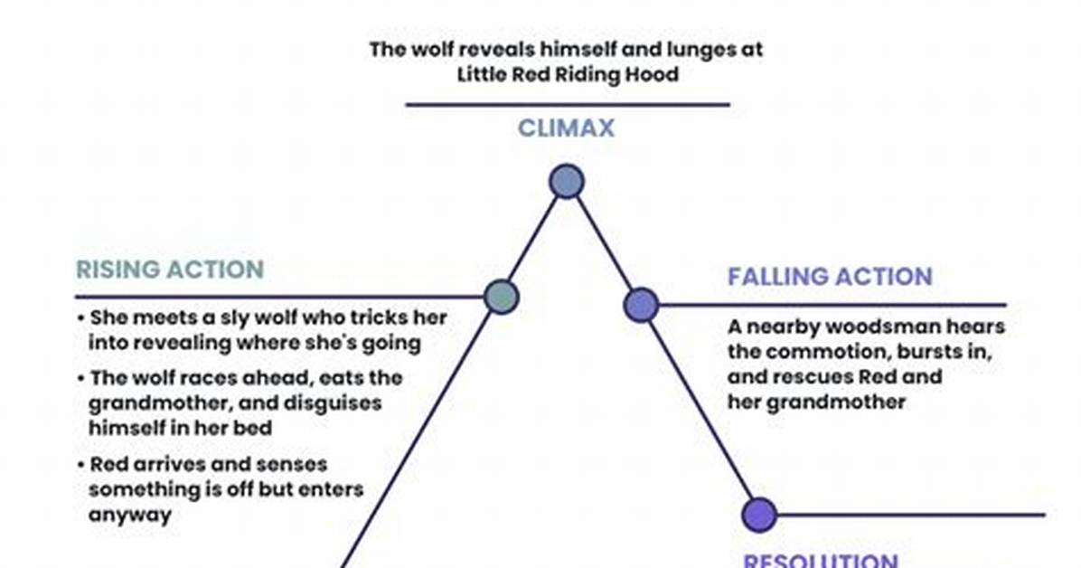 Plot Diagram Example