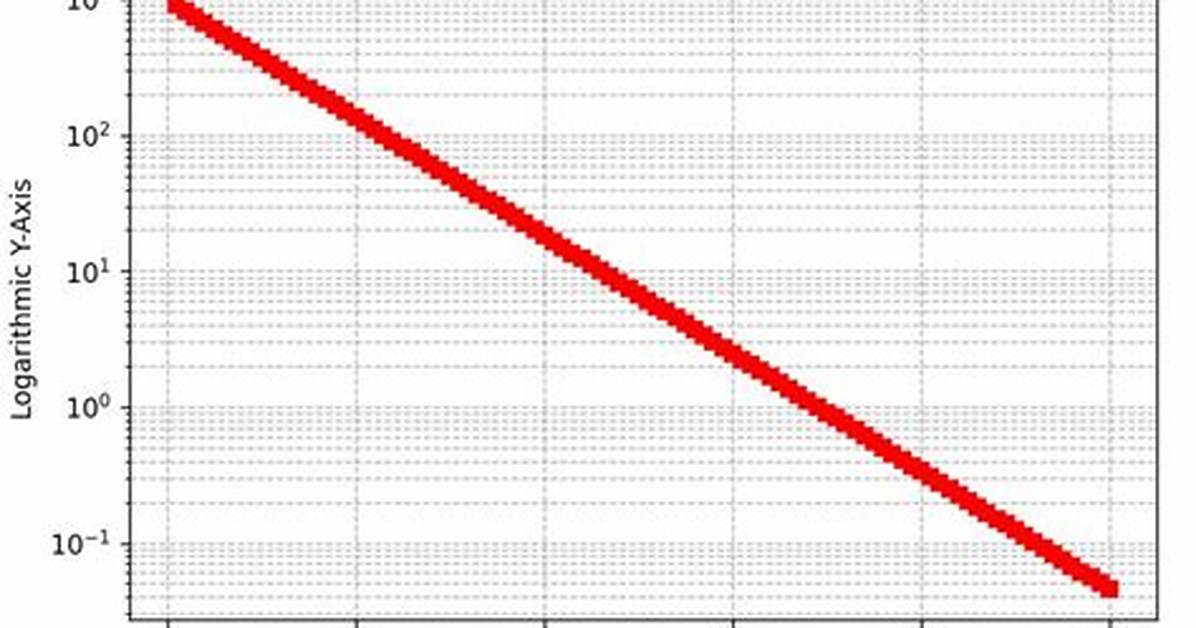 Plot Logarithmic Axes with Matplotlib in Python