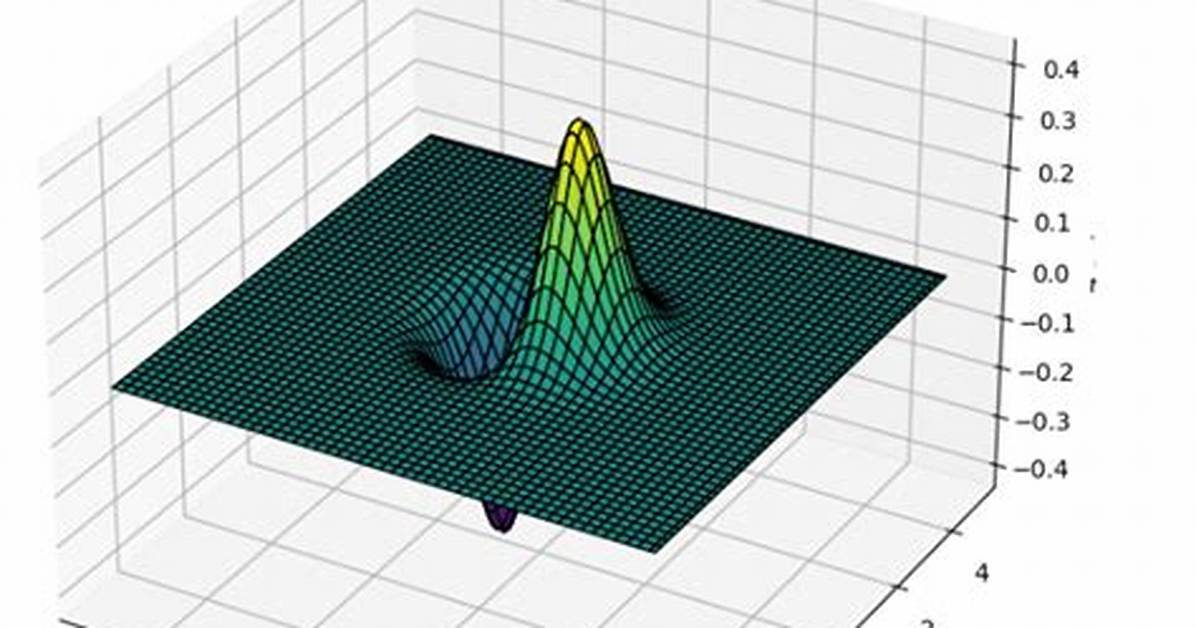Plotting 3D Surface Using Python: Raise Valueerror("Argument Z Must Be 2-Dimensional.") Matplotlib [Duplicate]