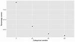 Plotting Categorical Variable (X) Against Continuous Variable (Y) in R