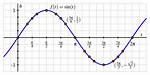 Plotting Sin(1/X)