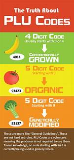 Plu Codes