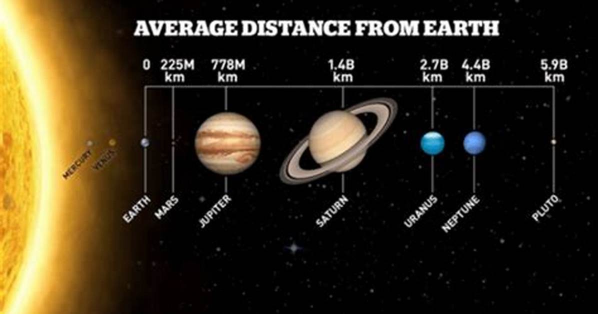 Pluto Current Distance