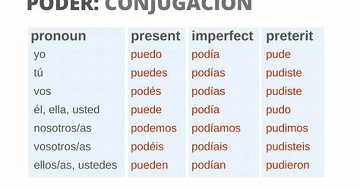 Poder Conjugation Chart