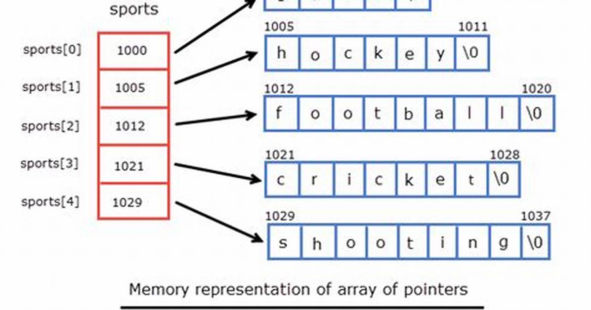 Pointer to Array of Pointers