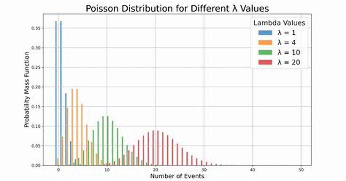 Poisson Distribution Lambda or Mu?