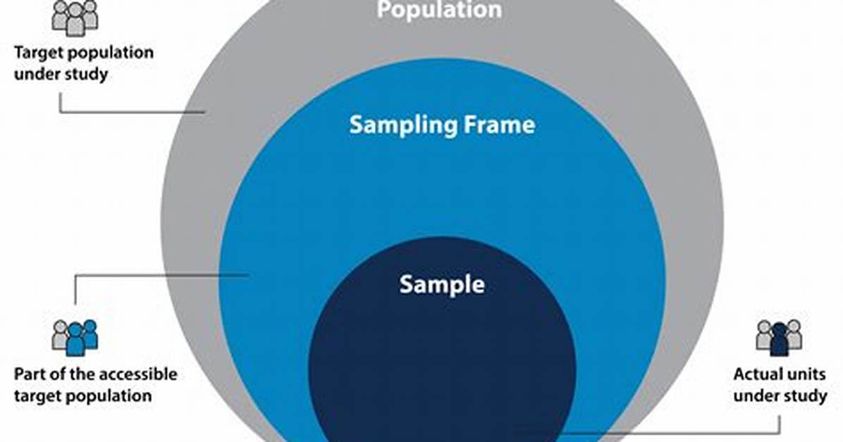 Population vs Sampling Frame vs Sample