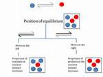 Position of Equilibrium