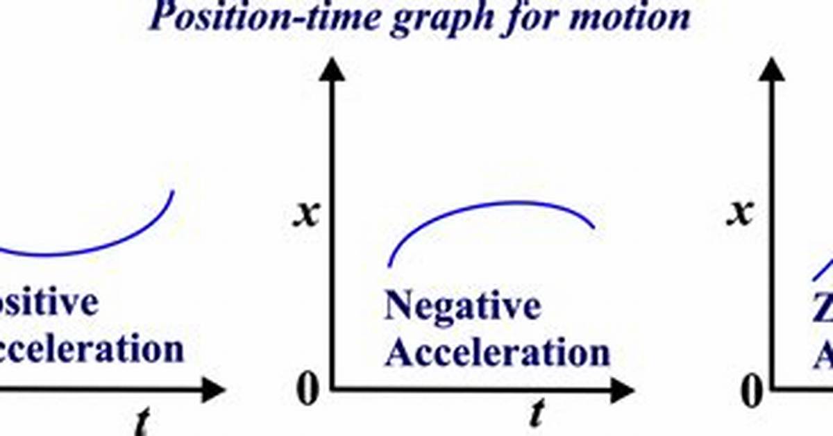 Positive Acceleration