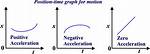 Positive Acceleration