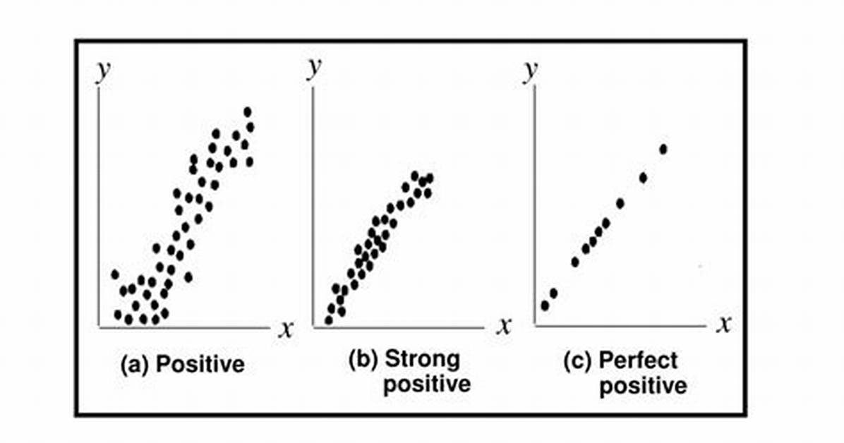 Positive Linear Relationship