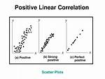 Positive Linear Relationship