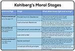 Post Conventional Stage