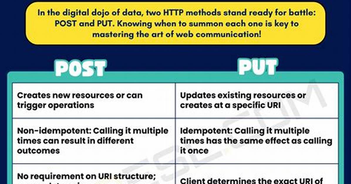 Post vs Put
