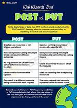 Post vs Put