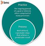 Practice vs Process: What’s the Difference?